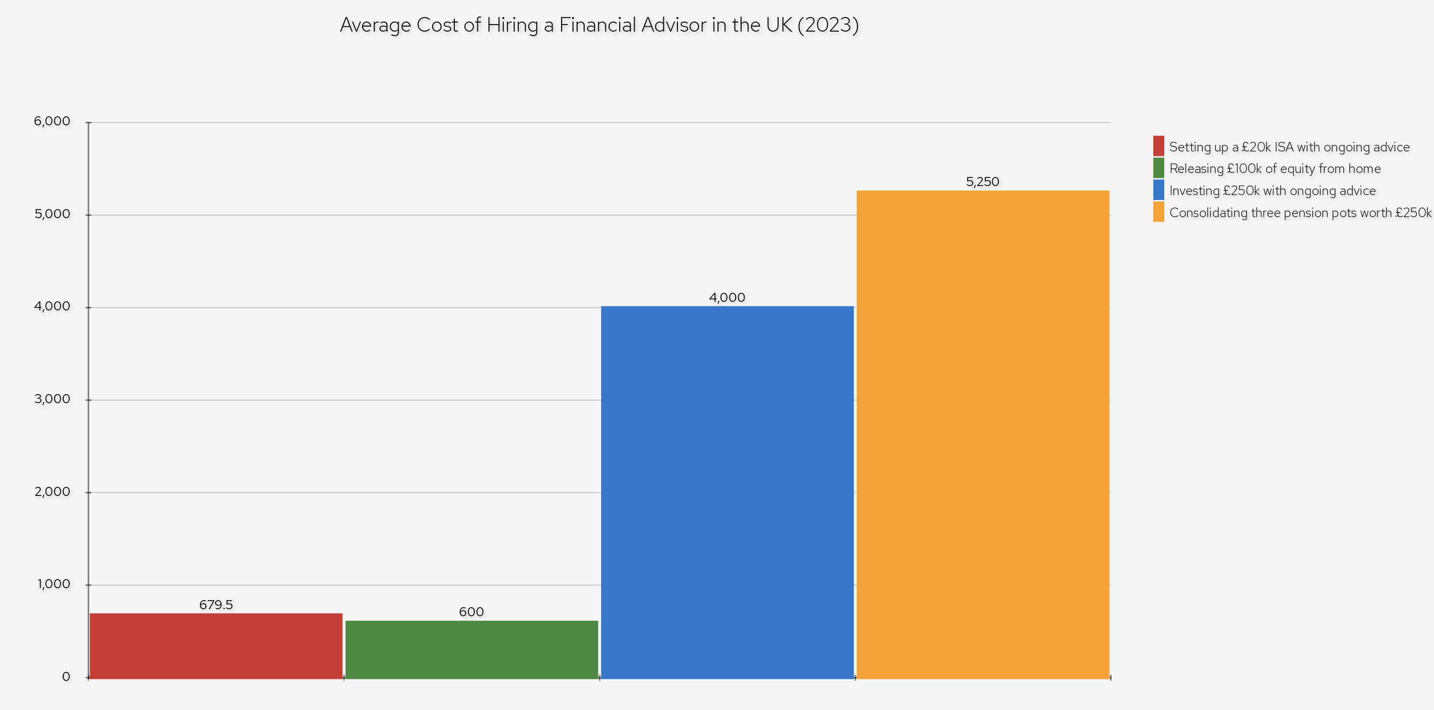 how much does financial advice cost?